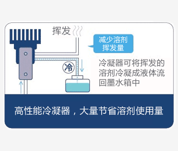 多米诺喷码机特点：集成冷凝器